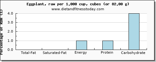 total fat and nutritional content in fat in eggplant